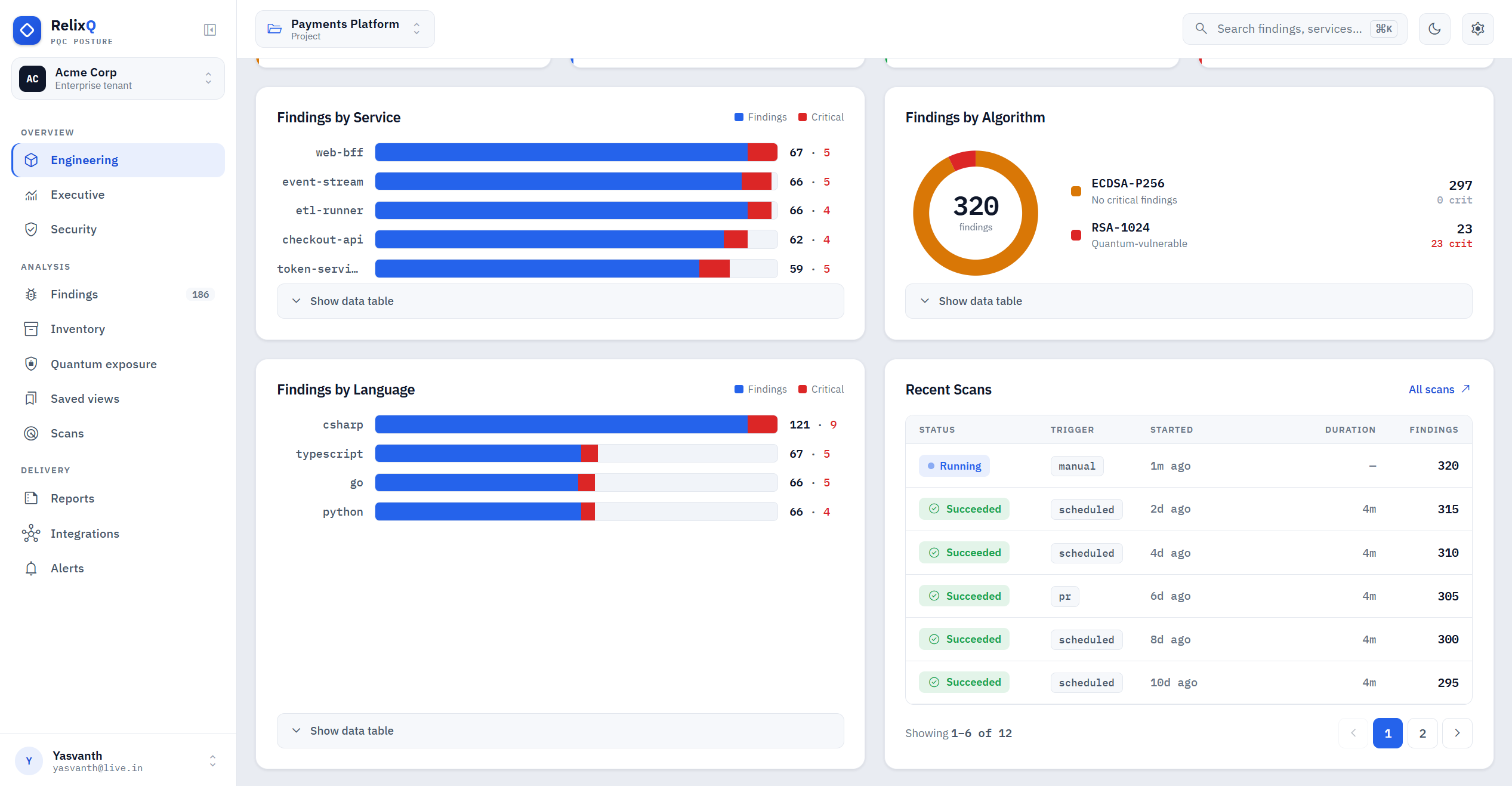 RelixQ Enterprise engineering analytics showing findings by service, algorithm, language, and recent scans.